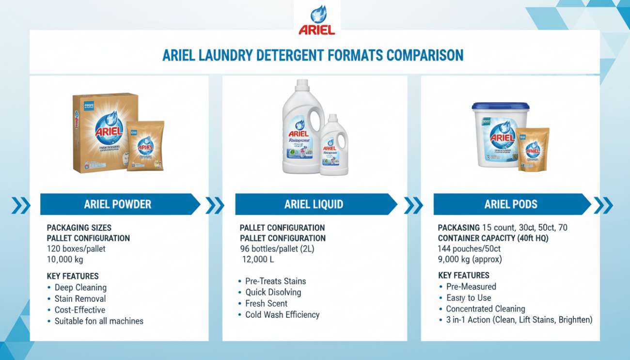 Product comparison infographic showing Ariel powder, liquid and pods formats for wholesale distribution